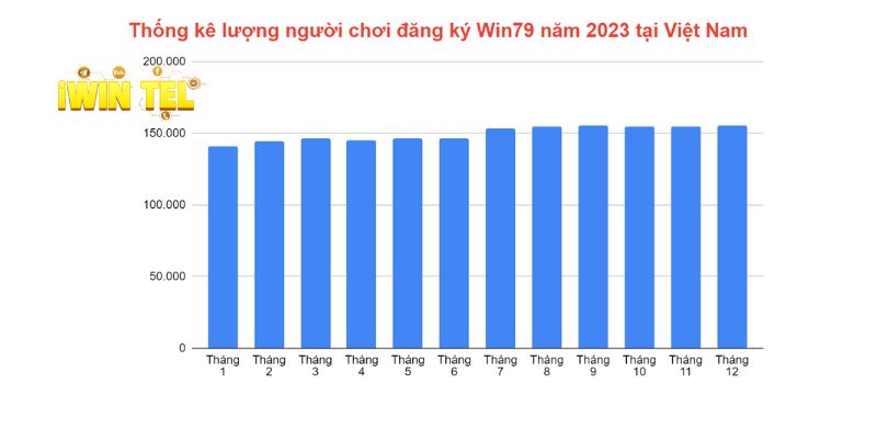 Thống kê lượng người chơi đăng ký Win 79 tại Việt Nam năm 2023