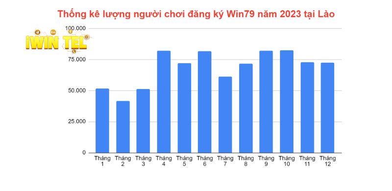 Thống kê lượng người đăng ký Win79 tại Lào năm 2023