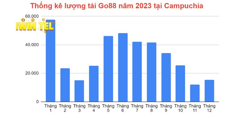 Thống kê lượng tải Go88 năm 2023 tại Campuchia