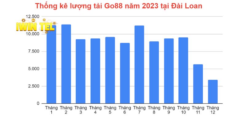 Thống kê lượng tải Go88 năm 2023 tại Đài Loan