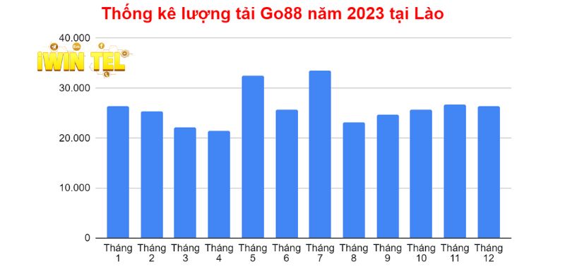 Thống kê lượng tải Go88 năm 2023 tại Lào