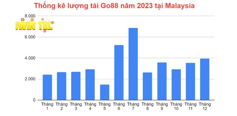 Thống kê lượng tải Go88 năm 2023 tại Malaysia