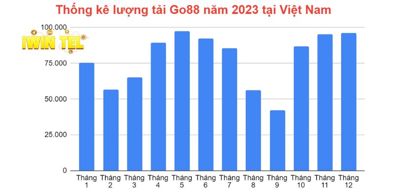 Thống kê lượt tải Go88 năm 2023 tại Việt Nam