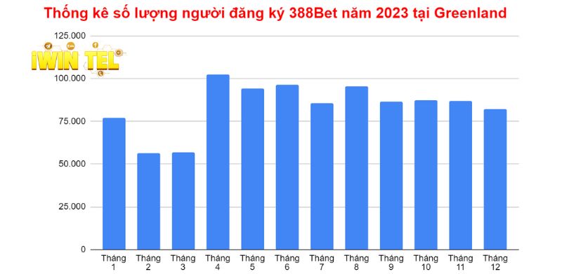 Thống kê số lượng người chơi đăng ký 388Bet năm 2023 tại Greenland