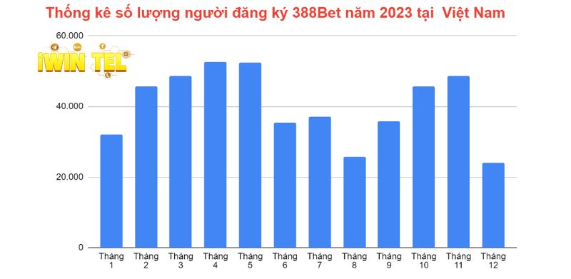Thống kê số lượng người chơi đăng ký thành viên 388Bet năm 2023 tại Việt Nam