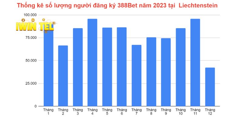 Thống kê số lượng người đăng ký 388Bet năm 2023 tại Liechtenstein