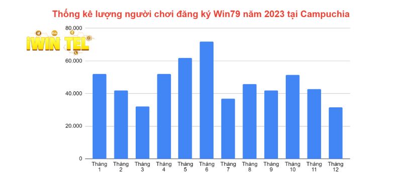 Thống kê số lượng người đăng ký Win79 năm 2023 tại Campuchia