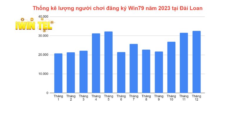 Thống kê số lượng người đăng ký Win79 năm 2023 tại Đài Loan