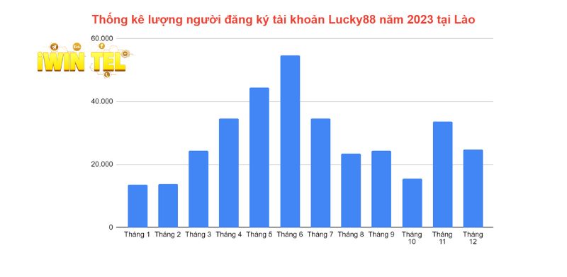 Thống kê số lượng thành viên đăng ký nhà cái Lucky88 năm 2023 tại Lào