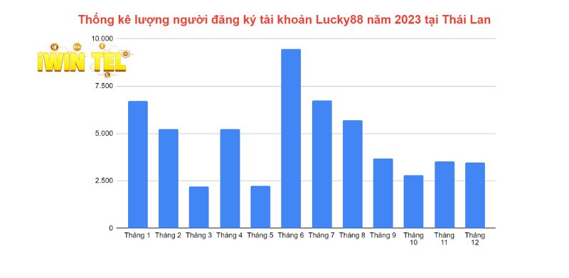 Thống kê số lượng thành viên đăng ký tài khoản Lucky88 tại Thái Lan năm 2023