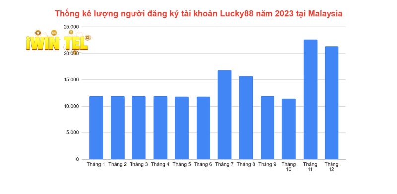 Thống kê số lượng thành viên đăng ký tài khoản tại Lucky88 năm 2023 tại Malaysia