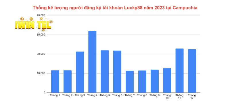 Thống kê số thành viên đăng ký tham gia nhà cái Lucky88 năm 2023 tại Campuchia