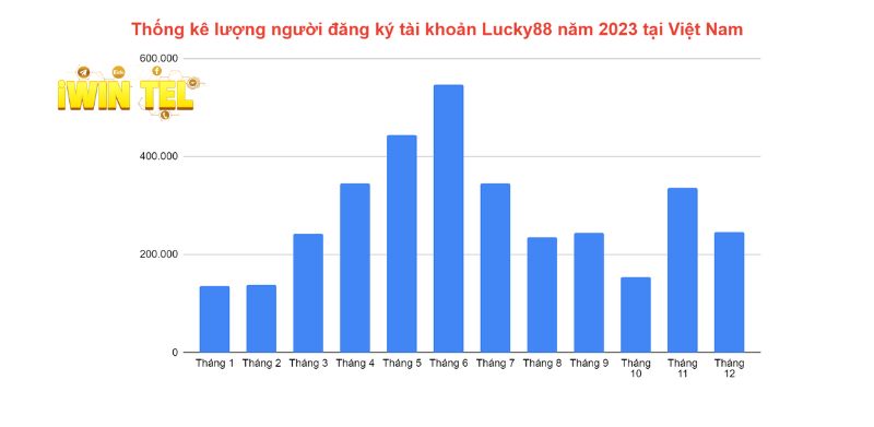 Thống kê thành viên đăng ký Lucky88 tại Việt Nam
